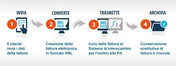 fatturazione elettronica - studio commercialista latina